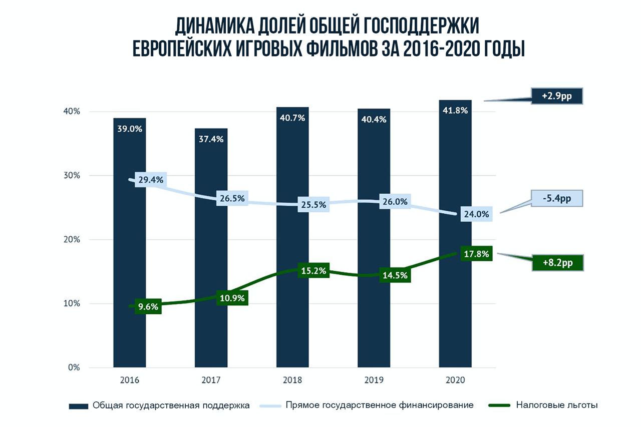 Проведен анализ финансирования игрового кино в Европе

???? Европейская...