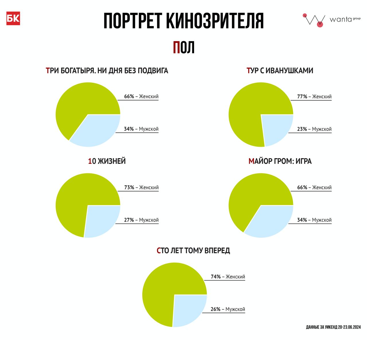 Портрет кинозрителя: Данные за уикенд 20-23 июня 2024 года
 
БК совместно с...