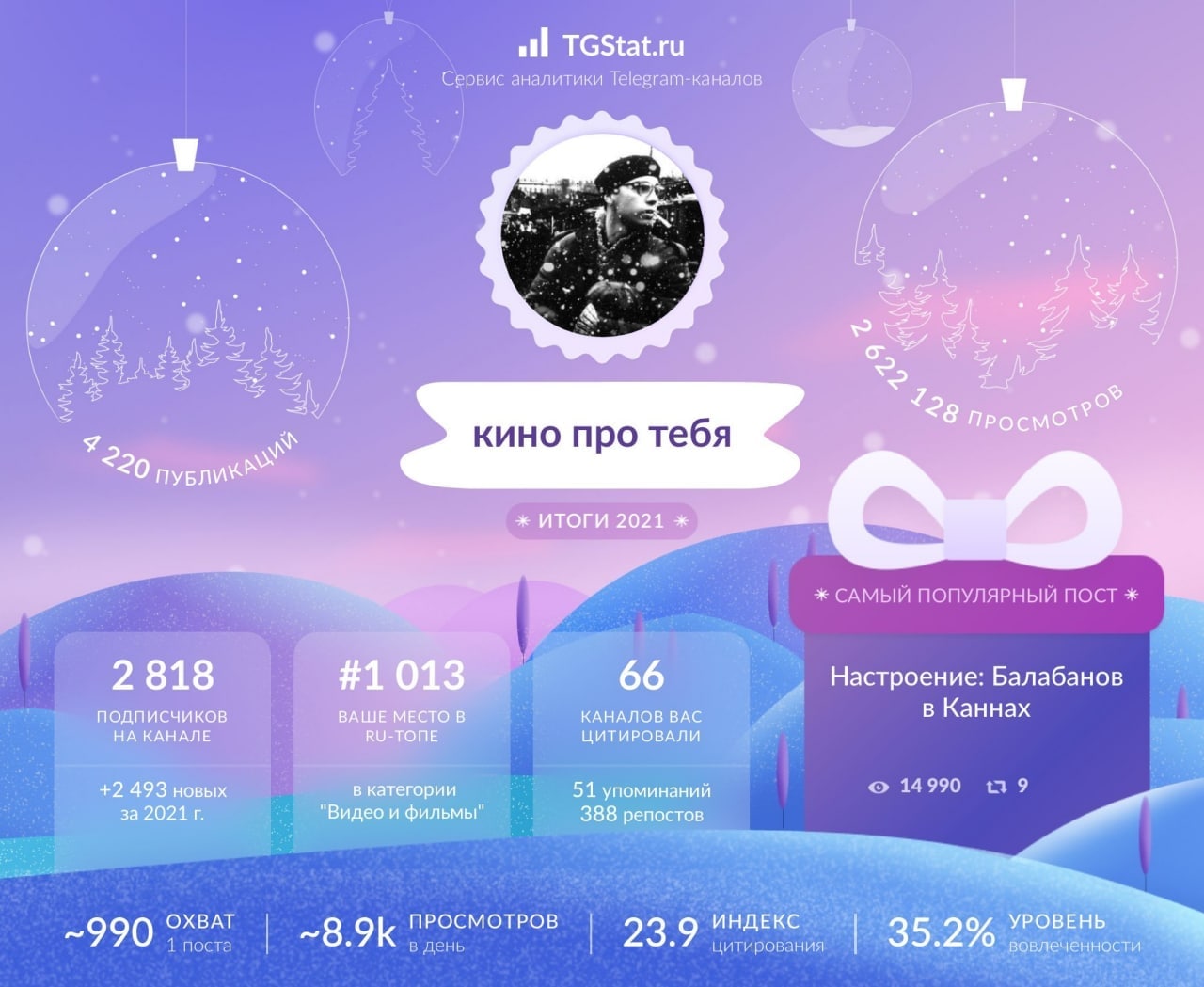 По случаю, решили подвести личные мини-итоги года (а сервис аналитики tgstat...